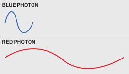 Photon color wavelengths