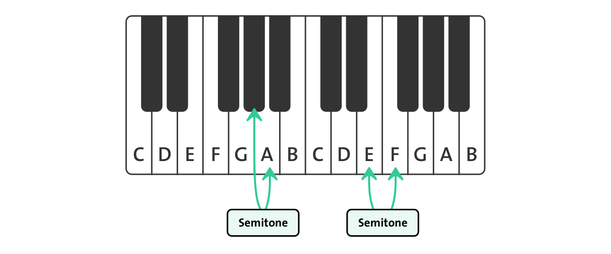 Semitones on a standard, Western classical piano keyboard